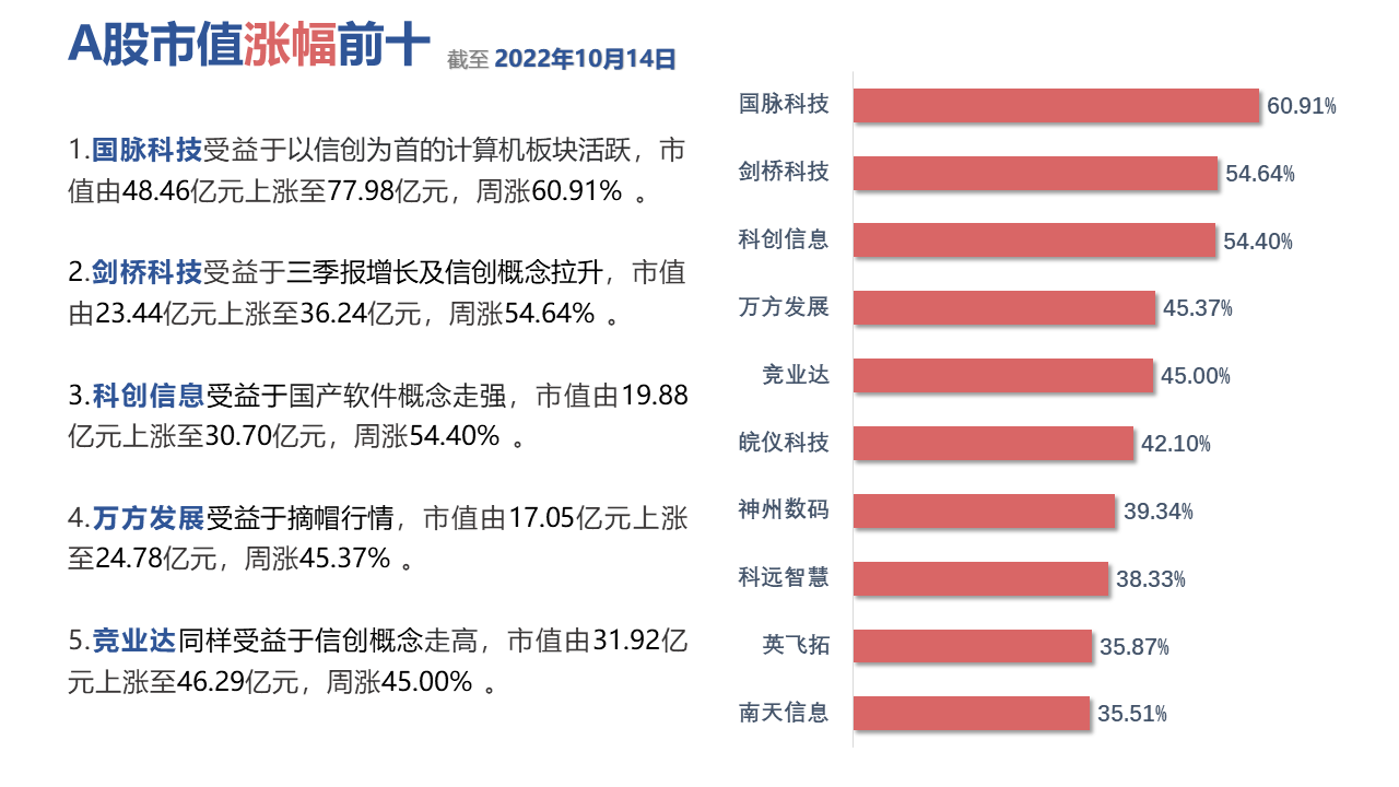 图表中度可信度描述已自动生成